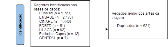 Registros identificados nas bases de dados:
PubMed (n = 5.723)
EMBASE (n = 2.470)
CINAHL (n = 1.440)
BDBTD (n = 51)
LILACS (n = 62)
Periódico Capes (n = 12)
CENTRAL (n = 7)

,Registros removidos antes da triagem:

Duplicados (n = 624)
,Identificação