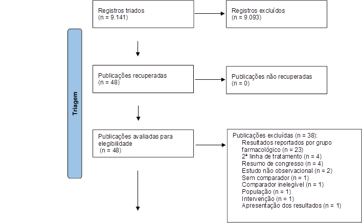 Registros triados
(n = 9.141) 
,Registros excluídos
(n = 9.093)
,Publicações recuperadas
(n = 48)
,Publicações não recuperadas
(n = 0)
,Publicações avaliadas para elegibilidade
 (n = 48)
,Publicações excluídas (n = 38):
Resultados reportados por grupo farmacológico (n = 23)
2ª linha de tratamento (n = 4)
Resumo de congresso (n = 4)
Estudo não observacional (n = 2)
Sem comparador (n = 1)
Comparador inelegível (n = 1)
População (n = 1)
Intervenção (n = 1)
Apresentação dos resultados (n = 1)


,Triagem