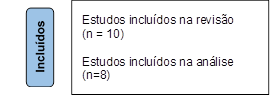 Estudos incluídos na revisão
(n = 10)

Estudos incluídos na análise (n=8)
,Incluídos